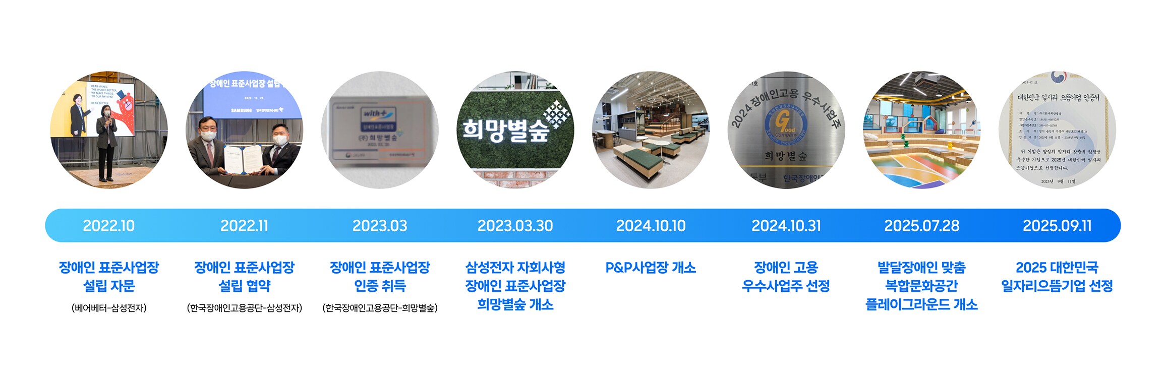 희망별숲 설립 과정 타임라인