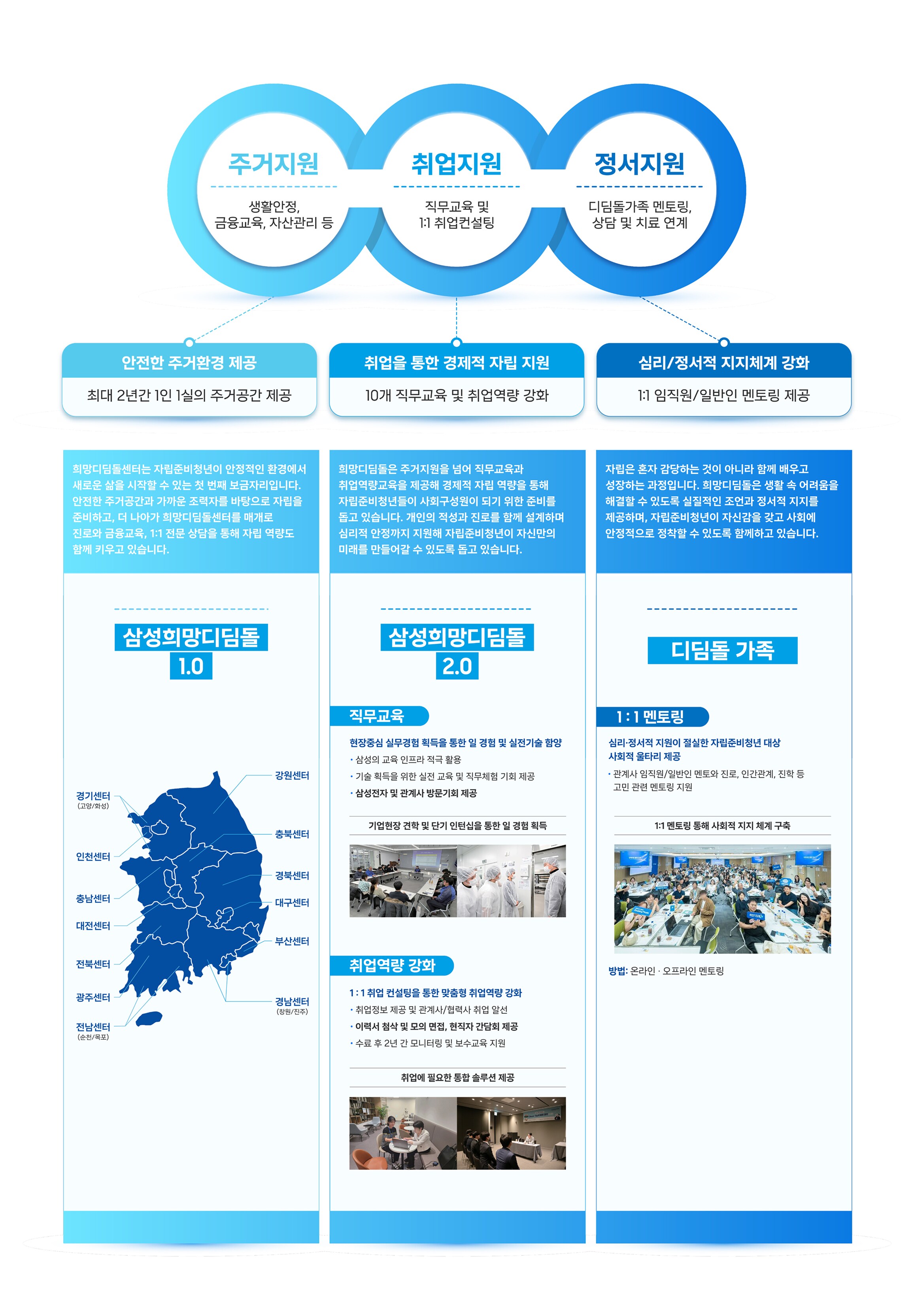 삼성 희망디딤돌 사업의 주거 지원, 직업 교육 및 임직원 멘토링 프로그램을 소개하고, 안정적인 주거 환경, 직업 교육 및 취업 지원, 1:1 생활 상담 등의 세부 내용을 시각화한 인포그래픽