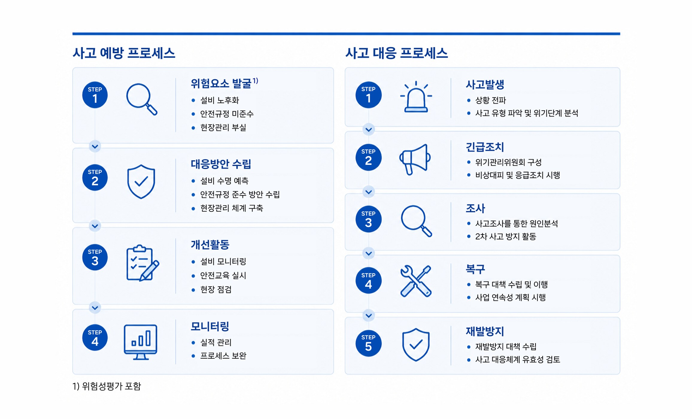 사고위험프로세스