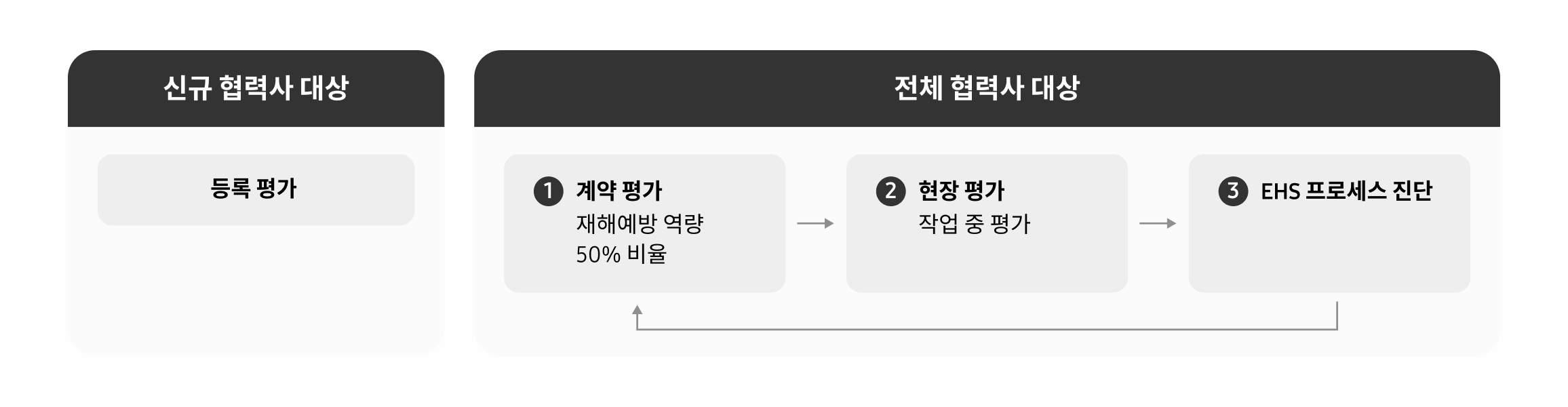 협력회사 재해예방 역량 평가 프로세스