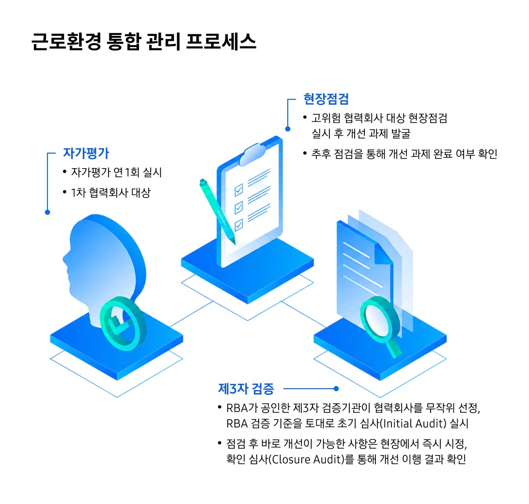 사용자의 인증, 체크리스트 작성, 문서 검토 과정을 시각화한 그래픽