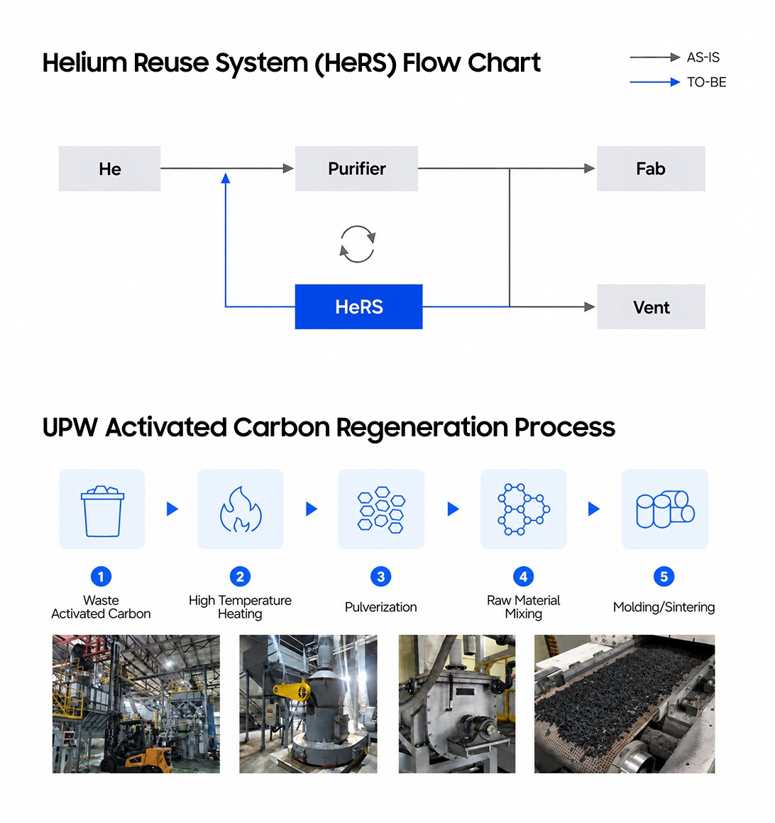 An infographic image showing the process of the helium reuse system and A diagram showing the process of applying high temperatures to spent activated carbon to crush it, mixing it with raw materials, and molding it into a new material