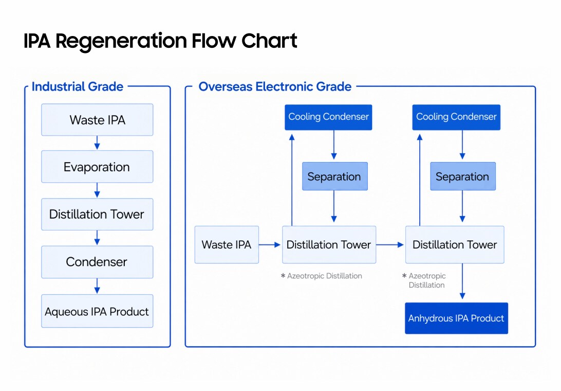 An infographic showing the process of recycling waste IPA into product wet IPA or product anhydrous IPA through a distillation column and condenser