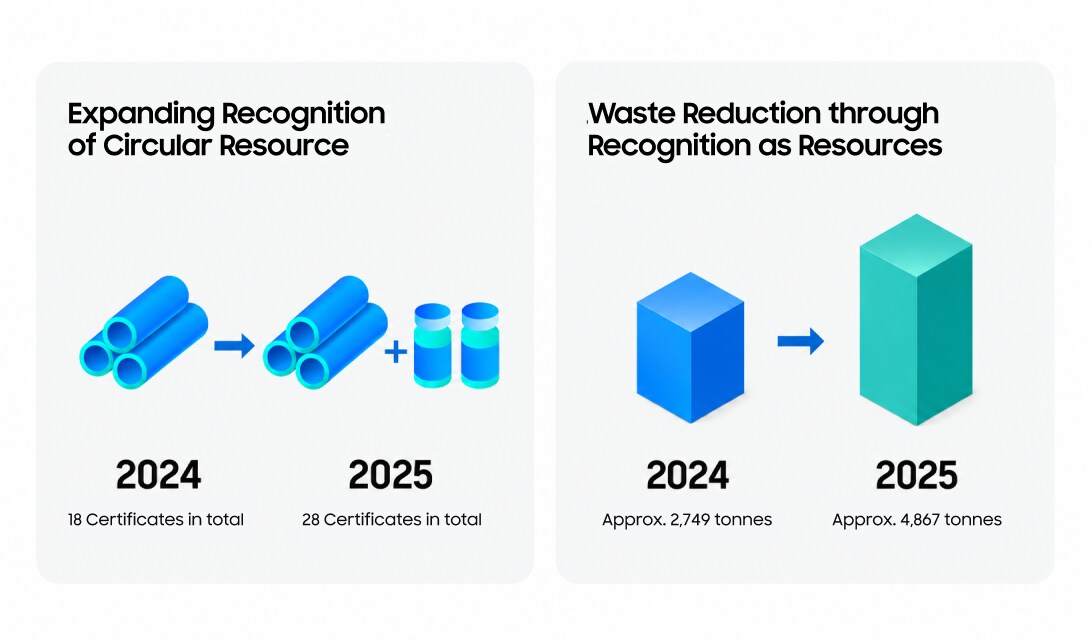 An infographic image showing the number of expanded items recognized as recyclable resources and the weight of waste reduction for 2024 and 2025