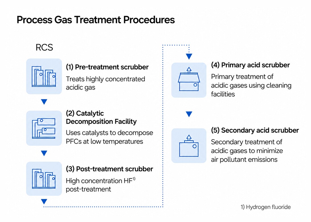 Infographic illustrating the process gas treatment in the Regenerative Catalytic System (RCS)