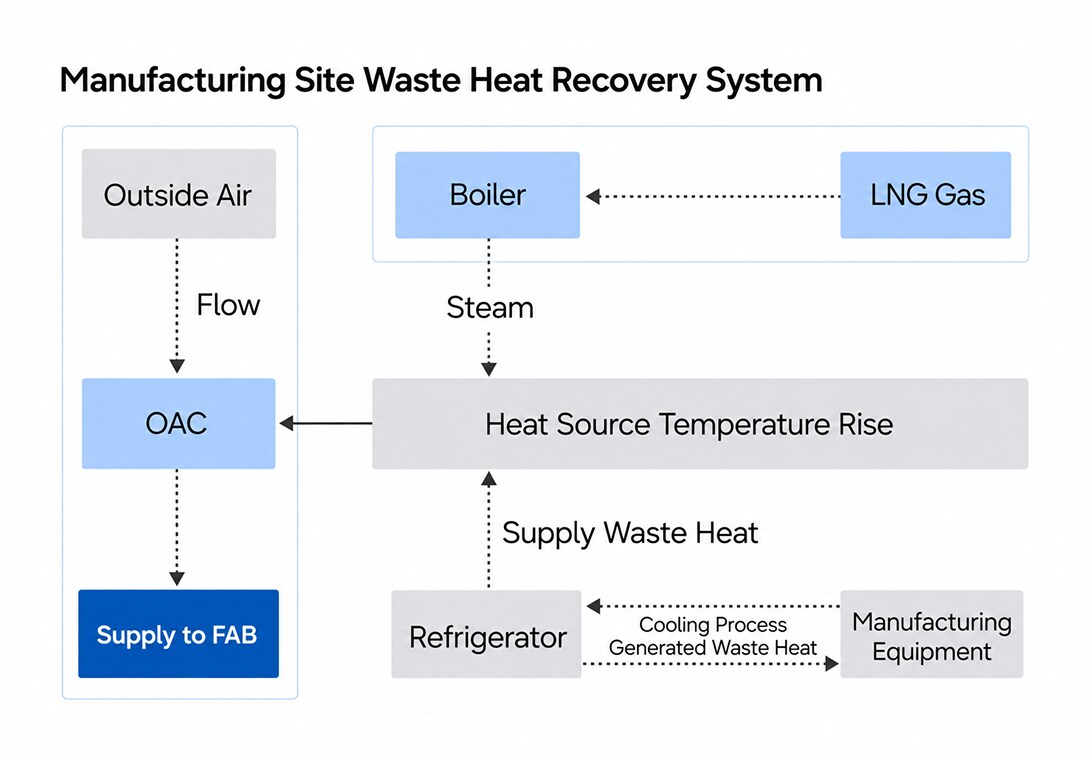 Infographic illustrating the process of a waste heat recovery system