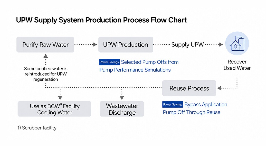 Infographic illustrating the process flow diagram of the Ultrapure Water (UPW) supply system