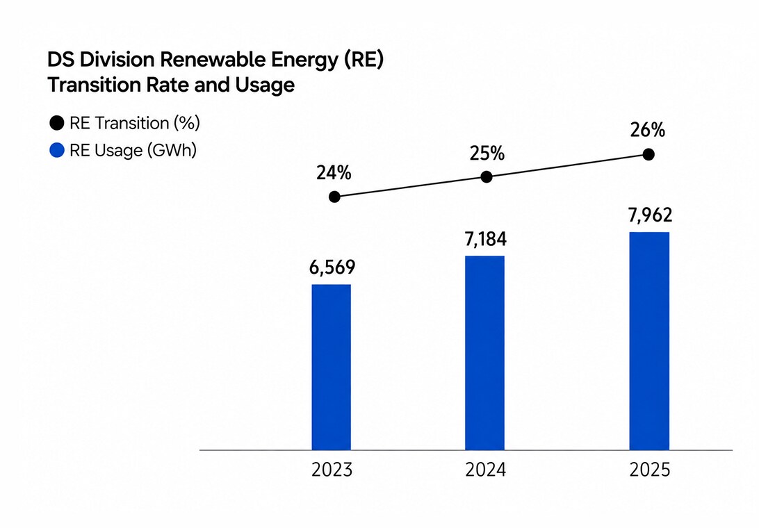 A graph showing the trend of renewable energy transition rate and total usage at Samsung Semiconductor from 2023 to 2025