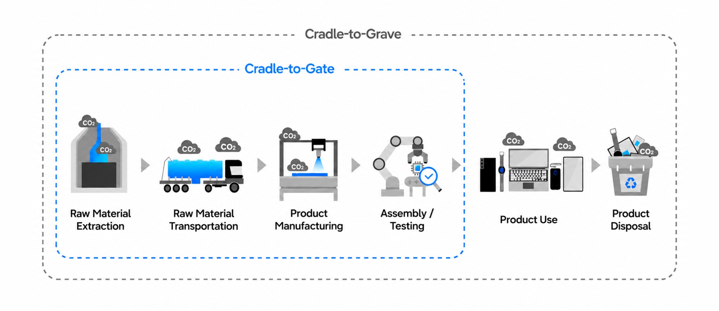 Infographic illustrating the life cycle assessment and management process from raw material extraction to product shipment