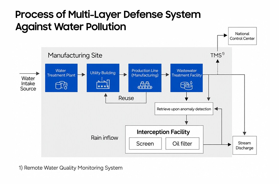 A schematic image showing the process of purification and recovery through wastewater treatment facilities and spill prevention systems before water resources used at a business site are discharged into rivers