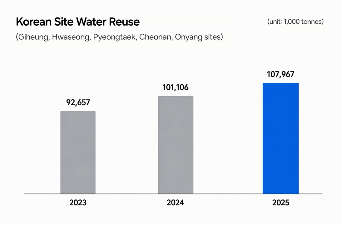 Graph showing the trend in recycled water volume across domestic facilities from 2023 to 2025