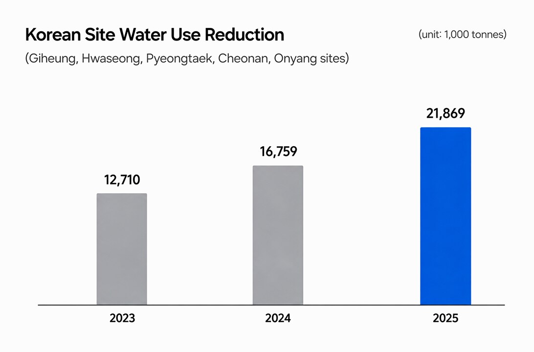 Graph showing the trend in water use reduction across domestic facilities from 2023 to 2025