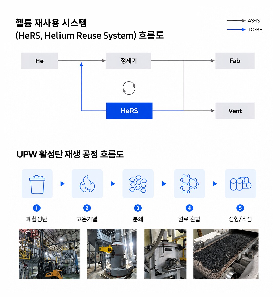 헬륨 재사용 시스템의 프로세스를 보여주는 인포그래픽 이미지와 폐활성탄에 고온을 가해 분쇄하고 원료를 혼합해 새로운 재료로 성형하는 프로세스를 나타내는 그림