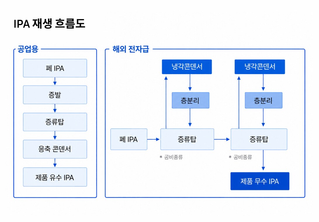 폐IPA가 증류탑 및 콘덴서를 거쳐 제품 유수 또는 제품 무수 IPA로 재활용되는 과정을 나타내는 인포그래픽