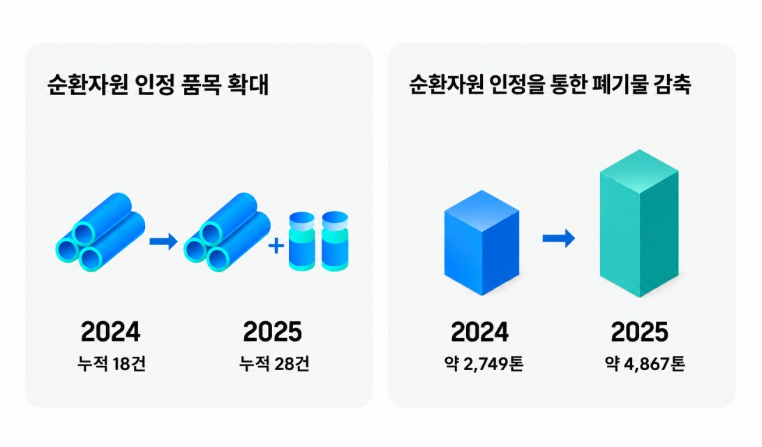 2024년과 2025년의 순환자원 인정 품목 확대 건수와 폐기물 감축 무게를 보여주는 인포그래픽 이미지