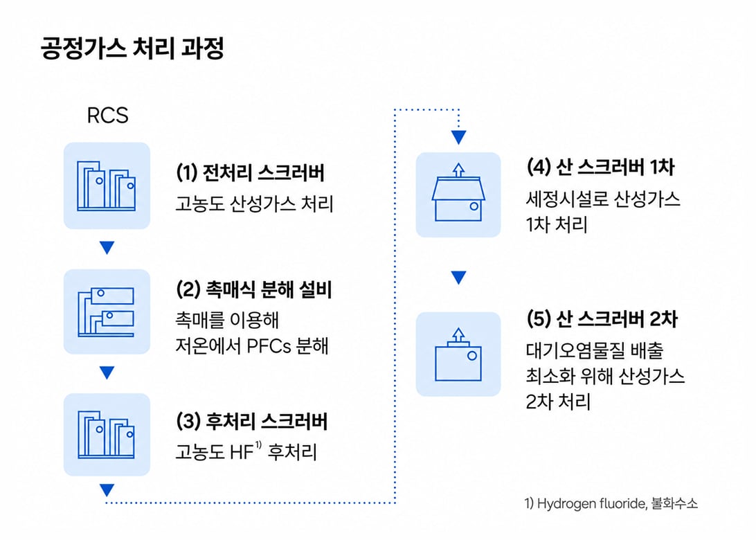 RCS의 공정가스 처리 과정을 나타내는 인포그래픽 이미지