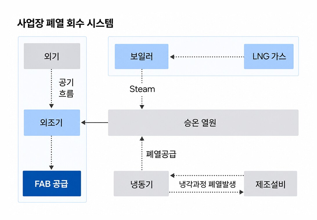 폐열 회수 시스템의 프로세스를 나타내는 인포그래픽 이미지