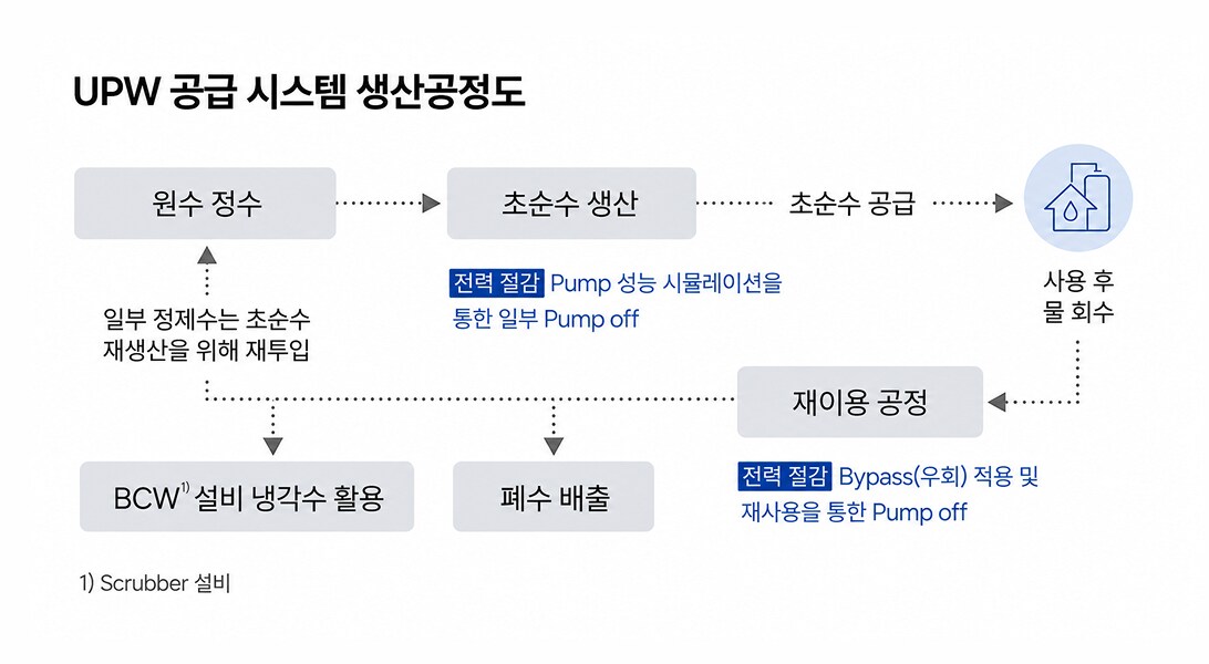 UPW 공급 시스템의 생산공정도를 나타내는 인포그래픽 이미지