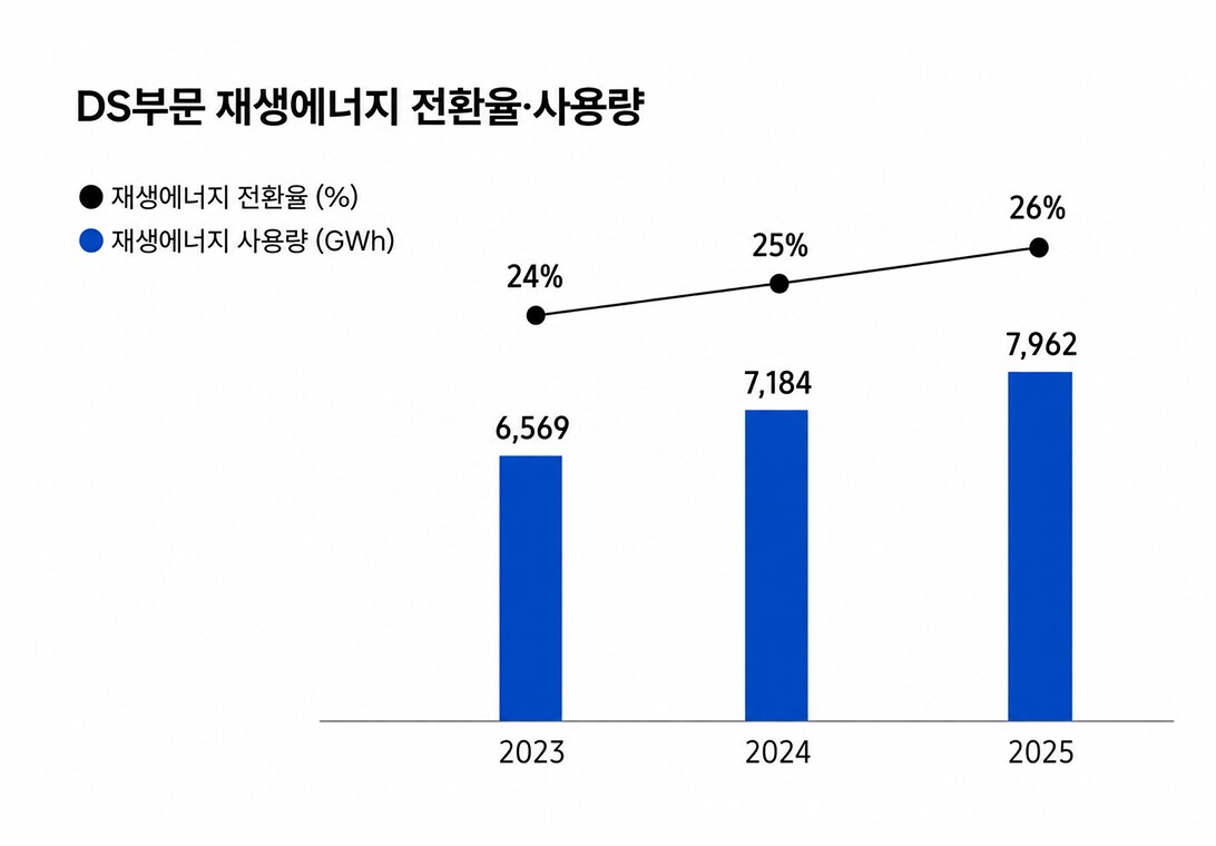 삼성전자 반도체의 2023~2025년 재생에너지 전환율과 사용량 그래프