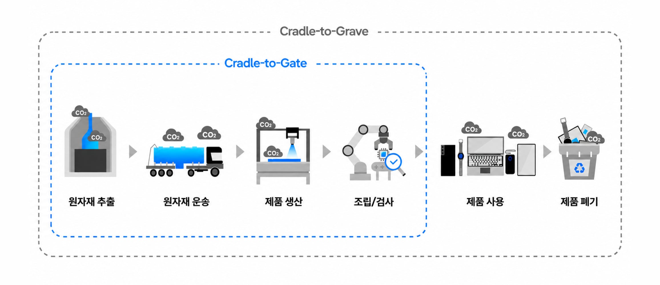 원료 채취부터 제품 출하까지 전 과정을 평가하고 관리하는 인포그래픽 이미지