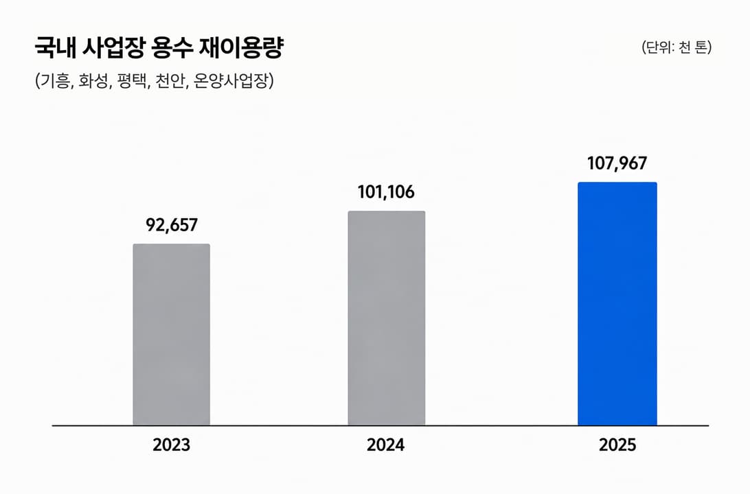 2023~2025년 국내 사업장 용수 재이용량 그래프
