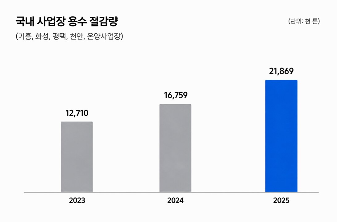 2023~2025년 국내 사업장 용수 절감량 그래프