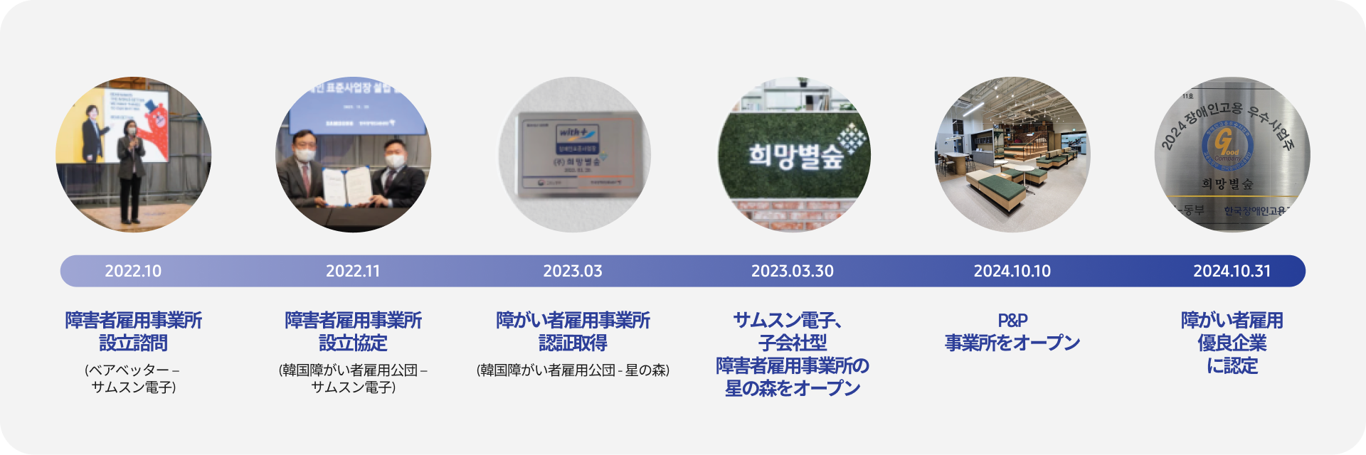 星の森の設立過程のタイムライン