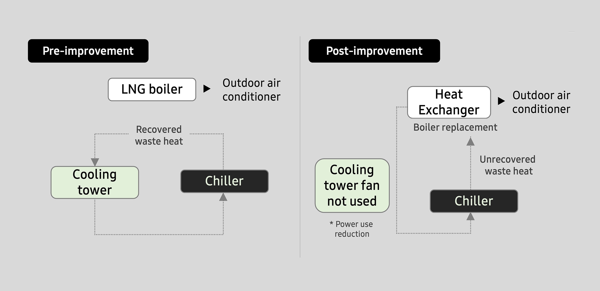 Power Savings from Waste Heat Recovery