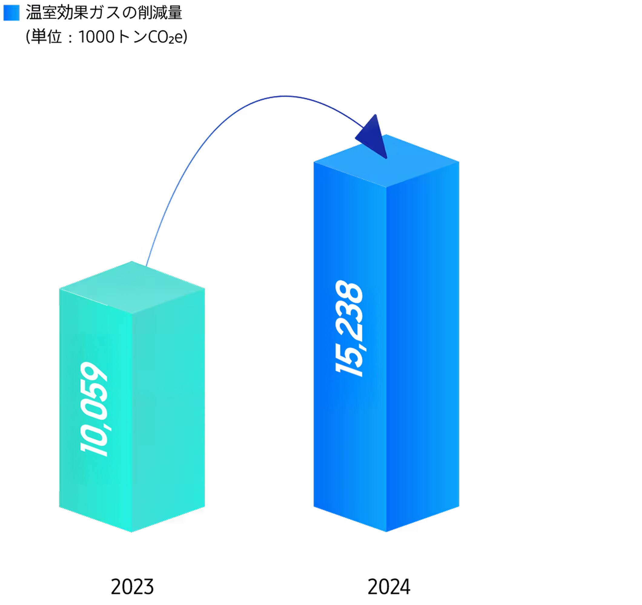 2023年比2024年の温室効果ガス削減成果を示すインフォグラフィック