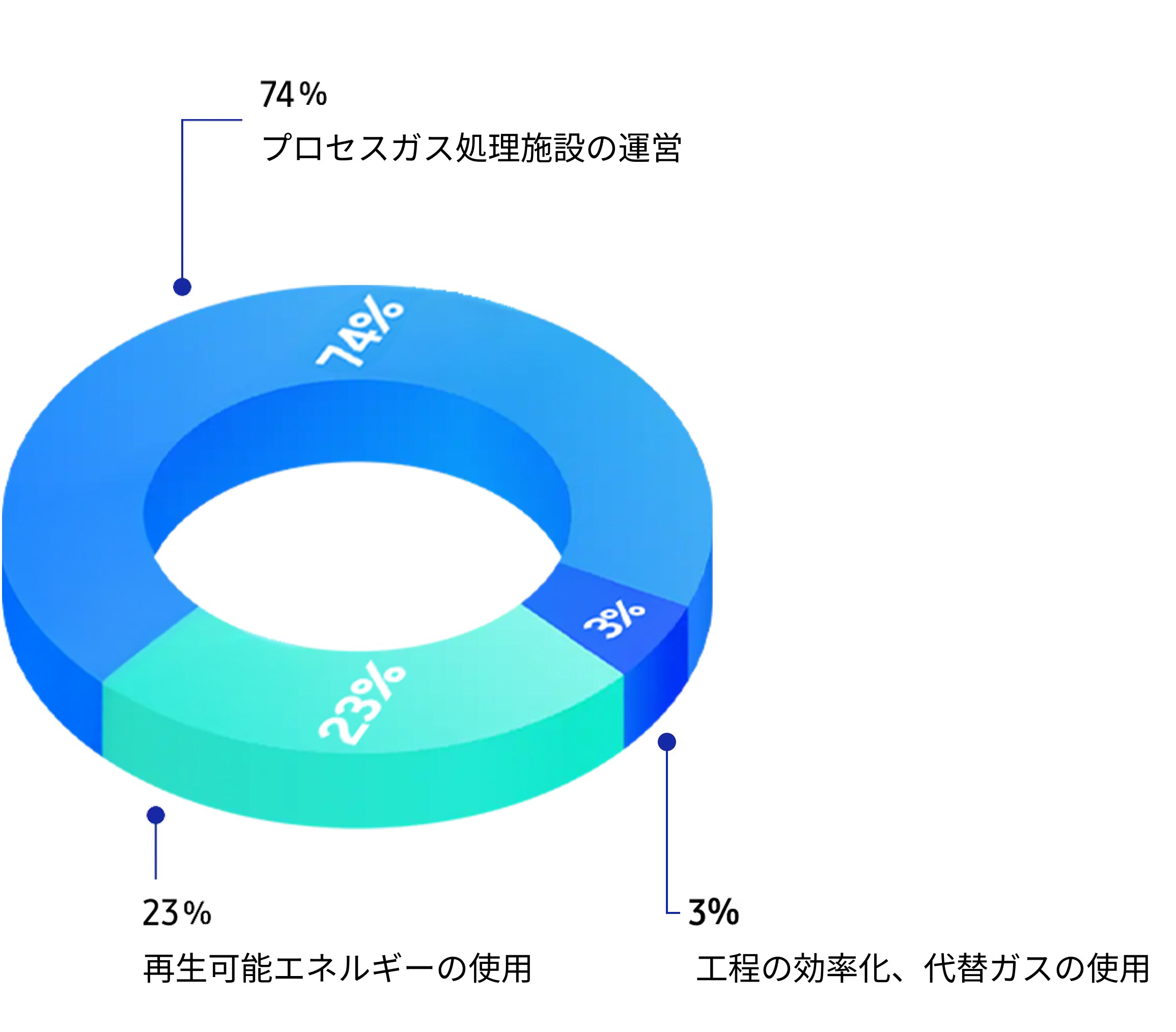 2024年の温室効果ガス削減率を示すグラフ