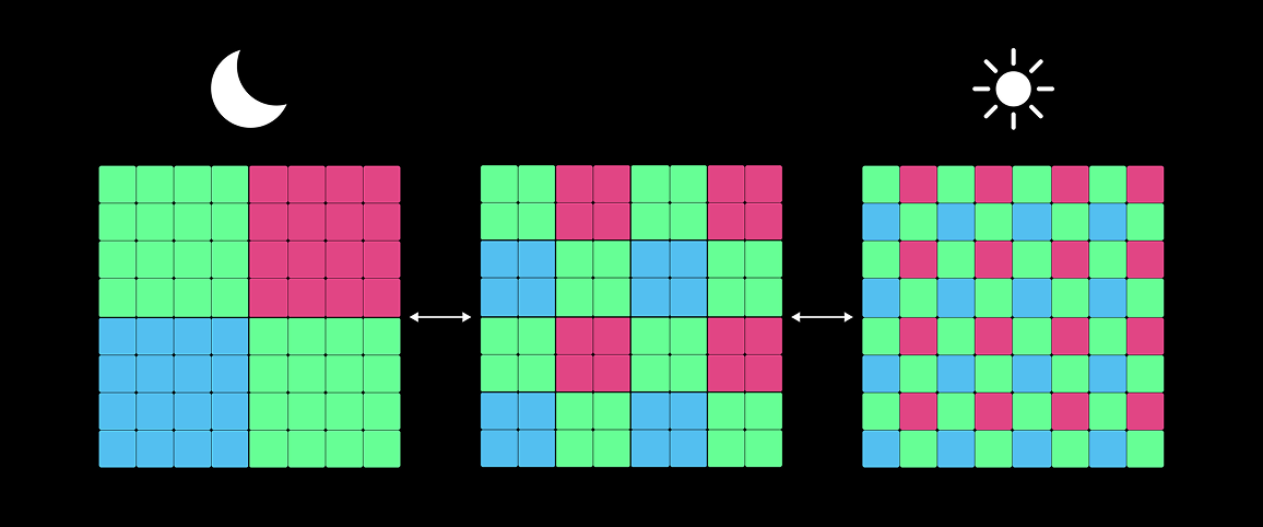 픽셀 비닝(Pixel binning) 기술의 원리를 보여주는 다이어그램으로, 달 모양 아이콘 아래에서는 어두운 환경을 위해 픽셀이 병합되고, 해 모양 아이콘 아래에서는 밝은 환경을 위해 픽셀이 분리되어 고해상도를 구현하는 모습.
