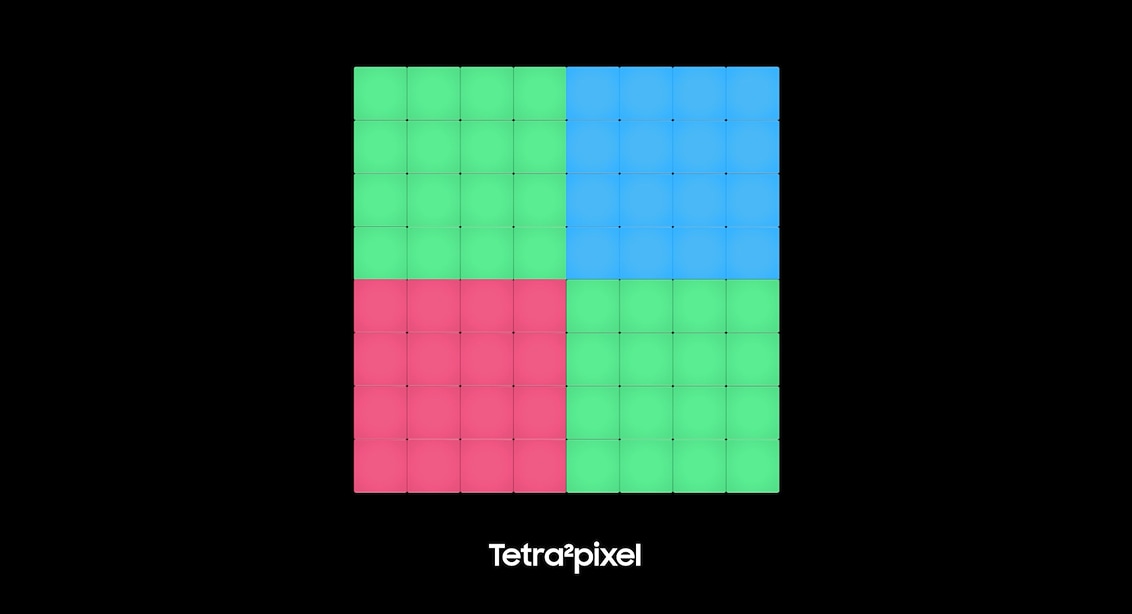16개의 픽셀이 하나의 색상으로 묶여있는 4x4 배열의 테트라스퀘어픽셀(Tetra²pixel) 구조를 보여주는 다이어그램.